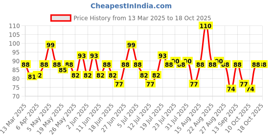 myntra.com Sensodyne Complete Protection+ Manual Toothbrush - White sensodyne Price History Graph from 13 Mar 2025 to 18 Oct 2025