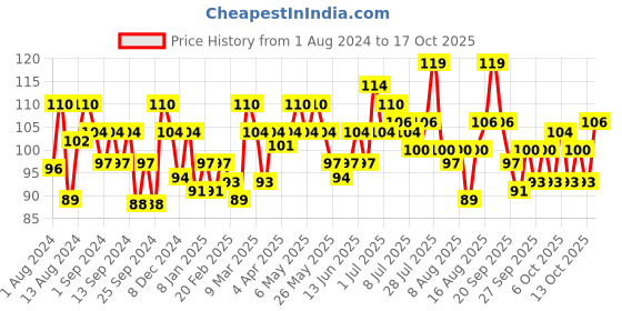 myntra.com Sensodyne Complete Protection+ Mouthwash for Sensitivity Protection - 100 ml sensodyne Price History Graph from 1 Aug 2024 to 17 Oct 2025