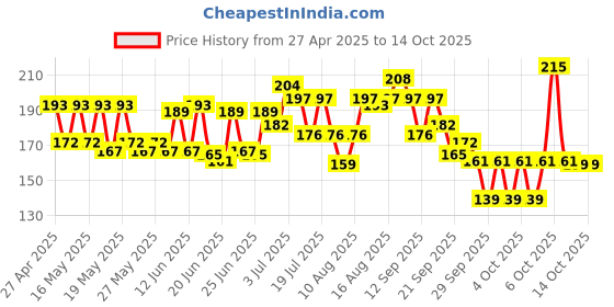 myntra.com Sensodyne Complete Protection Toothpaste for Sensitive Teeth - 70g sensodyne Price History Graph from 27 Apr 2025 to 13 Oct 2025