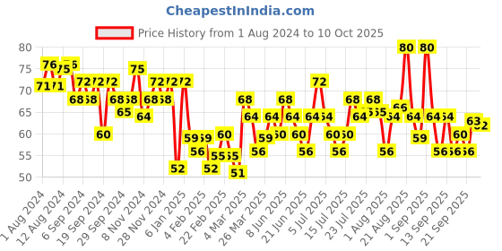 myntra.com Sensodyne Deep Clean Extra Soft & Microfine Bristles Toothbrush sensodyne Price History Graph from 1 Aug 2024 to 9 Oct 2025