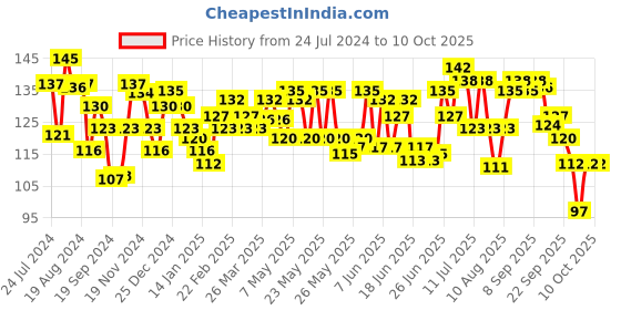 myntra.com Sensodyne Deep Clean Toothpaste For Advanced Cleaning & Lasting Freshness - 70g sensodyne Price History Graph from 24 Jul 2024 to 10 Oct 2025