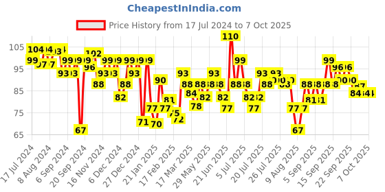 myntra.com Sensodyne Expert Soft Tooth Brush with 20x Slimmer Bristles & Soft Cross-Active Bristles sensodyne Price History Graph from 17 Jul 2024 to 7 Oct 2025