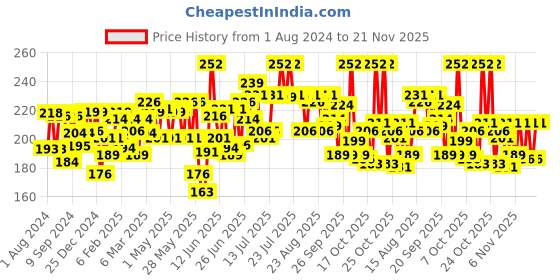 myntra.com Sensodyne Fresh Gel Toothpaste For Daily Sensitivity Protection - 150g sensodyne Price History Graph from 1 Aug 2024 to 21 Nov 2025