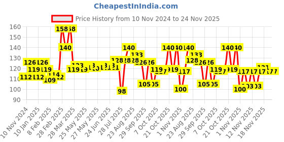 myntra.com Sensodyne Fresh Gel Toothpaste For Daily Sensitivity Protection - 75g sensodyne Price History Graph from 10 Nov 2024 to 24 Nov 2025