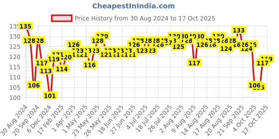 myntra.com Sensodyne Fresh Mint Toothpaste For Strong Teeth & Healthy Gums - 75g sensodyne Price History Graph from 30 Aug 2024 to 17 Oct 2025