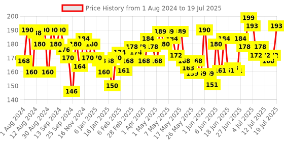 myntra.com Sensodyne Rapid Relief Sensitive Toothpaste To Help Beat Sensitivity Fast - 80g sensodyne Price History Graph from 1 Aug 2024 to 13 Jul 2025