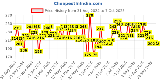 myntra.com Sensodyne Repair & Protect Toothpaste For Deep Repair Of Sensitive Teeth - 100g sensodyne Price History Graph from 31 Aug 2024 to 7 Oct 2025