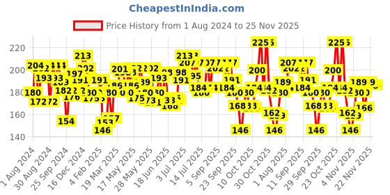 myntra.com Sensodyne Repair & Protect Toothpaste For Deep Repair Of Sensitive Teeth - 70g sensodyne Price History Graph from 1 Aug 2024 to 24 Nov 2025