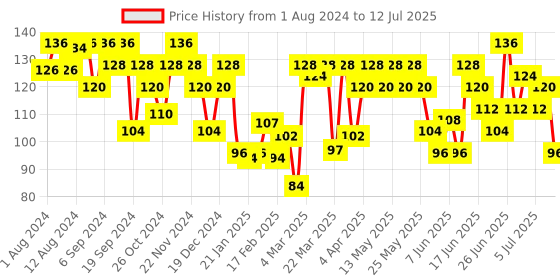 myntra.com Sensodyne Sensitive Set Of 4 Soft Rounded Bristles Tooth Brush sensodyne Price History Graph from 1 Aug 2024 to 12 Jul 2025