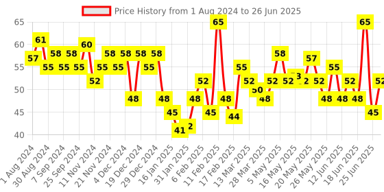 myntra.com Sensodyne Sensitive Tooth Brush With Soft Rounded Bristles sensodyne Price History Graph from 1 Aug 2024 to 26 Jun 2025