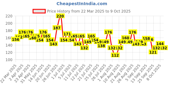 myntra.com Sensodyne Sensitivity & Gum Toothbrush - Buy 2 Get 1 Free sensodyne Price History Graph from 22 Mar 2025 to 9 Oct 2025