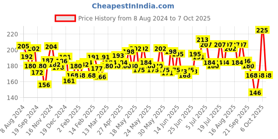 myntra.com Sensodyne Sensitivity & Gum Toothpaste For Strong Teeth & Healthy Gums - 70 g sensodyne Price History Graph from 8 Aug 2024 to 7 Oct 2025