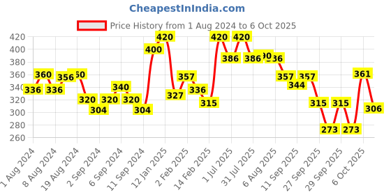 myntra.com Sensodyne Set Of 2 Rapid Relief Sensitive Toothpaste To Help Beat Sensitivity - 80g Each sensodyne Price History Graph from 1 Aug 2024 to 6 Oct 2025