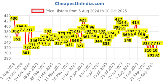 myntra.com Sensodyne Set Of 2 Repair & Protect Toothpaste For Deep Repair Of Sensitive Teeth-70g Each sensodyne Price History Graph from 5 Aug 2024 to 9 Oct 2025