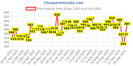 myntra.com Sensodyne Set Of 2 Sensitivity & Gum Toothpaste For Strong Teeth & Healthy Gums - 70g Each sensodyne Price History Graph from 14 Jan 2025 to 6 Oct 2025