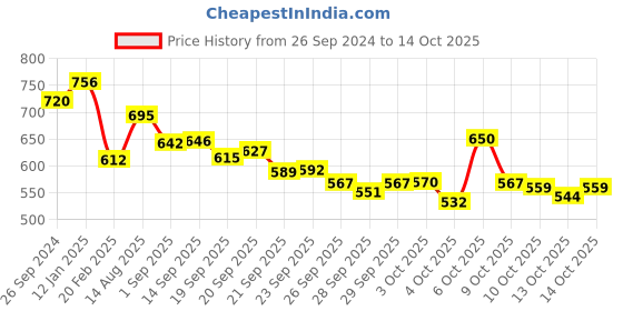 myntra.com Sensodyne Set Of 3 Fresh Gel Toothpaste For Daily Sensitivity Protection - 150g Each sensodyne Price History Graph from 26 Sep 2024 to 14 Oct 2025