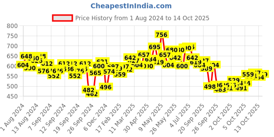 myntra.com Sensodyne Set Of 3 Fresh Mint Toothpaste For Strong Teeth & Healthy Gums - 150g Each sensodyne Price History Graph from 1 Aug 2024 to 14 Oct 2025