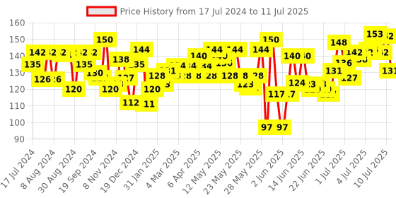 myntra.com Sensodyne Whitening Toothpaste To Restore Natural Whiteness - 70g sensodyne Price History Graph from 17 Jul 2024 to 11 Jul 2025
