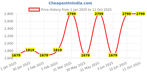myntra.com SENTIRE 0809 Ultra Long Lasting Eau De Parfum - 30 ml sentire Price History Graph from 1 Jan 2025 to 10 Oct 2025