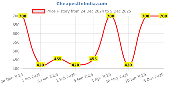 myntra.com SENTIRE Casanova Perfume - 10 ml sentire Price History Graph from 24 Dec 2024 to 5 Dec 2025