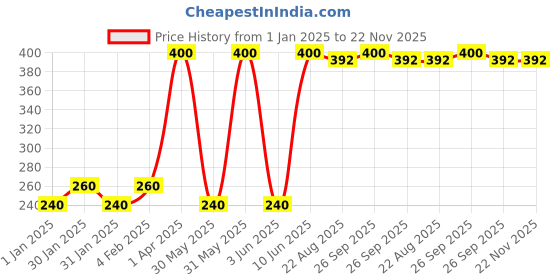 myntra.com SENTIRE Dapper Luxurious Ultra Long Lasting Eau De Perfume - 10 ml sentire Price History Graph from 1 Jan 2025 to 22 Nov 2025
