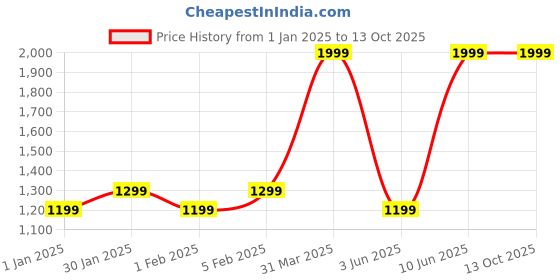 myntra.com SENTIRE Dapper Ultra Long Lasting Eau De Parfum - 50 ml sentire Price History Graph from 1 Jan 2025 to 13 Oct 2025