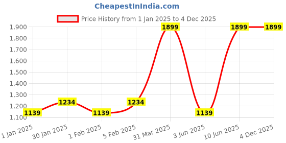 myntra.com SENTIRE Deep Crush Exquisite Ultra Long Lasting Eau De Perfume - 50 ml sentire Price History Graph from 1 Jan 2025 to 4 Dec 2025