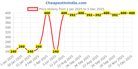 myntra.com SENTIRE Deep Crush Long Lasting Eau De Parfum - 10 ml sentire Price History Graph from 1 Jan 2025 to 5 Dec 2025