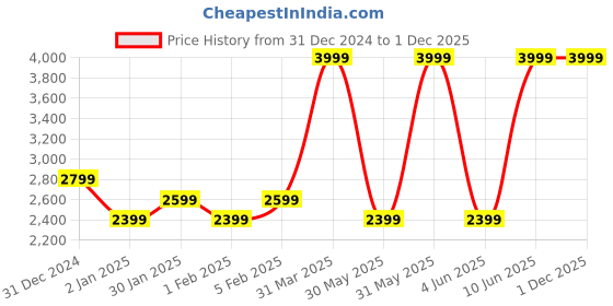 myntra.com SENTIRE Personna Ultra Long Lasting Eau De Parfum - 50 ml sentire Price History Graph from 31 Dec 2024 to 1 Dec 2025