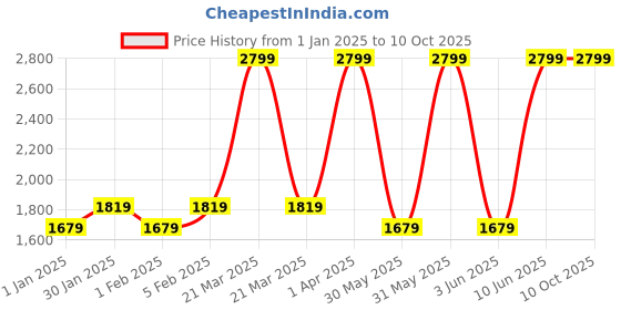 myntra.com SENTIRE Quantillion Ultra Long Lasting Eau De Perfume - 30 ml sentire Price History Graph from 1 Jan 2025 to 10 Oct 2025