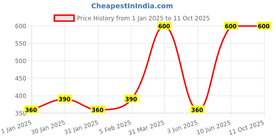 myntra.com SENTIRE Reiz Ultra Long Lasting Eau De Parfum - 10 ml sentire Price History Graph from 1 Jan 2025 to 11 Oct 2025