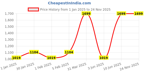 myntra.com SENTIRE Seductive Premium Ultra Long Lasting Eau De Perfume - 30 ml sentire Price History Graph from 1 Jan 2025 to 24 Nov 2025