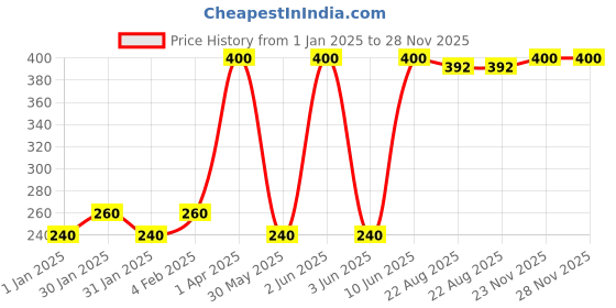 myntra.com SENTIRE Seductive Ultra Long Lasting Eau De Parfum - 10 ml sentire Price History Graph from 1 Jan 2025 to 28 Nov 2025