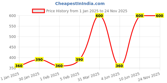 myntra.com SENTIRE Sent-Aura Ultra Long Lasting Eau De Parfum - 10 ml sentire Price History Graph from 1 Jan 2025 to 24 Nov 2025