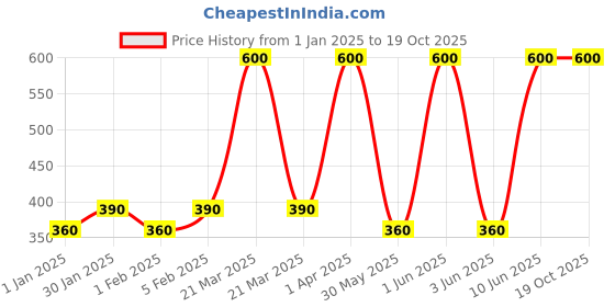 myntra.com SENTIRE Vanaco Ultra Long Lasting Eau De Parfum - 10 ml sentire Price History Graph from 1 Jan 2025 to 18 Oct 2025