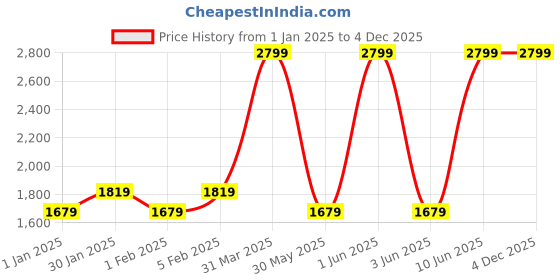myntra.com SENTIRE White Oud Ultra Long Lasting Eau de Parfum - 30 ml sentire Price History Graph from 1 Jan 2025 to 4 Dec 2025