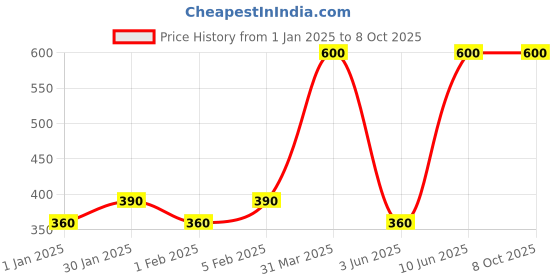 myntra.com SENTIRE Woo-dy Ultra Long Lasting Eau De Parfum - 10 ml sentire Price History Graph from 1 Jan 2025 to 8 Oct 2025