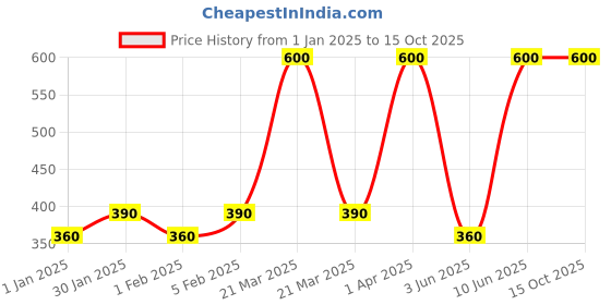 myntra.com SENTIRE Zephyrine Long Lasting Eau De Parfum - 10 ml sentire Price History Graph from 1 Jan 2025 to 15 Oct 2025