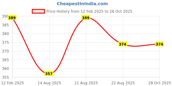 myntra.com Senzicare Breathable Panty Liners-60 Liners senzicare Price History Graph from 12 Feb 2025 to 27 Oct 2025