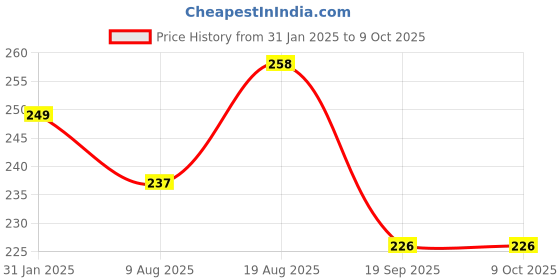 myntra.com Senzicare Set Of 2 Breathable Panty Liners- 40 Liners Each senzicare Price History Graph from 31 Jan 2025 to 9 Oct 2025