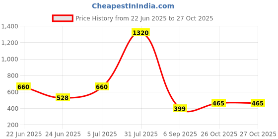 myntra.com Seora Gold Plated Swan Shaped Pendant with Chain seora Price History Graph from 22 Jun 2025 to 27 Oct 2025