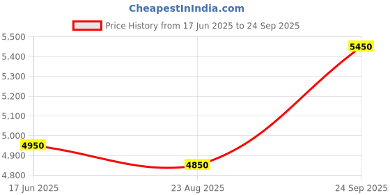 myntra.com Seoraa Women Puff Sleeve Georgette Fit & Flare Maxi Dress seoraa Price History Graph from 17 Jun 2025 to 24 Sep 2025