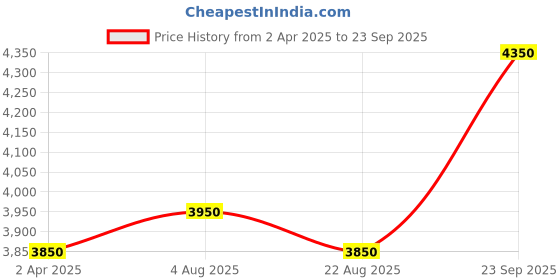 myntra.com Seoraa Women Self Design A-Line Puff Sleeves Dress seoraa Price History Graph from 2 Apr 2025 to 23 Sep 2025