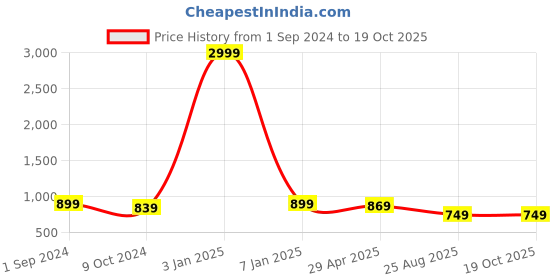 myntra.com SEPHANI Abstract Printed Pure Cotton Shirt With Trouser Co-Ords sephani Price History Graph from 1 Sep 2024 to 18 Oct 2025