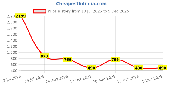 myntra.com SEPHANI Abstract Printed Pure Cotton Shirt With Trousers sephani Price History Graph from 13 Jul 2025 to 4 Dec 2025