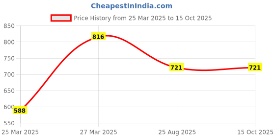 myntra.com SEPHANI Checked Nightdress sephani Price History Graph from 25 Mar 2025 to 15 Oct 2025