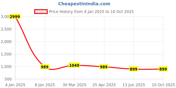 myntra.com SEPHANI Conversational Print Night Suit sephani Price History Graph from 4 Jan 2025 to 10 Oct 2025