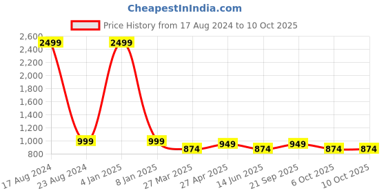 myntra.com SEPHANI Conversational Printed Lapel Collar Night suit sephani Price History Graph from 17 Aug 2024 to 9 Oct 2025