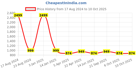 myntra.com SEPHANI Conversational Printed Lapel Collar Night suit sephani Price History Graph from 17 Aug 2024 to 9 Oct 2025