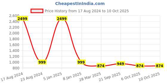 myntra.com SEPHANI Conversational Printed Lapel Collar Night suit sephani Price History Graph from 17 Aug 2024 to 9 Oct 2025